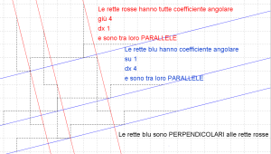 Coefficiente angolare di rette parllele e perpendicolari