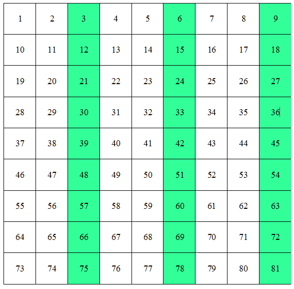 In questo schema i numeri naturali sono inseriti in successione, partendo da 1; in ogni riga ci sono 9 numeri.