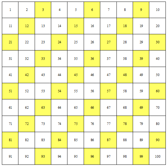 In questo schema i numeri naturali sono inseriti in successione, partendo da 1; in ogni riga ci sono 10 numeri.