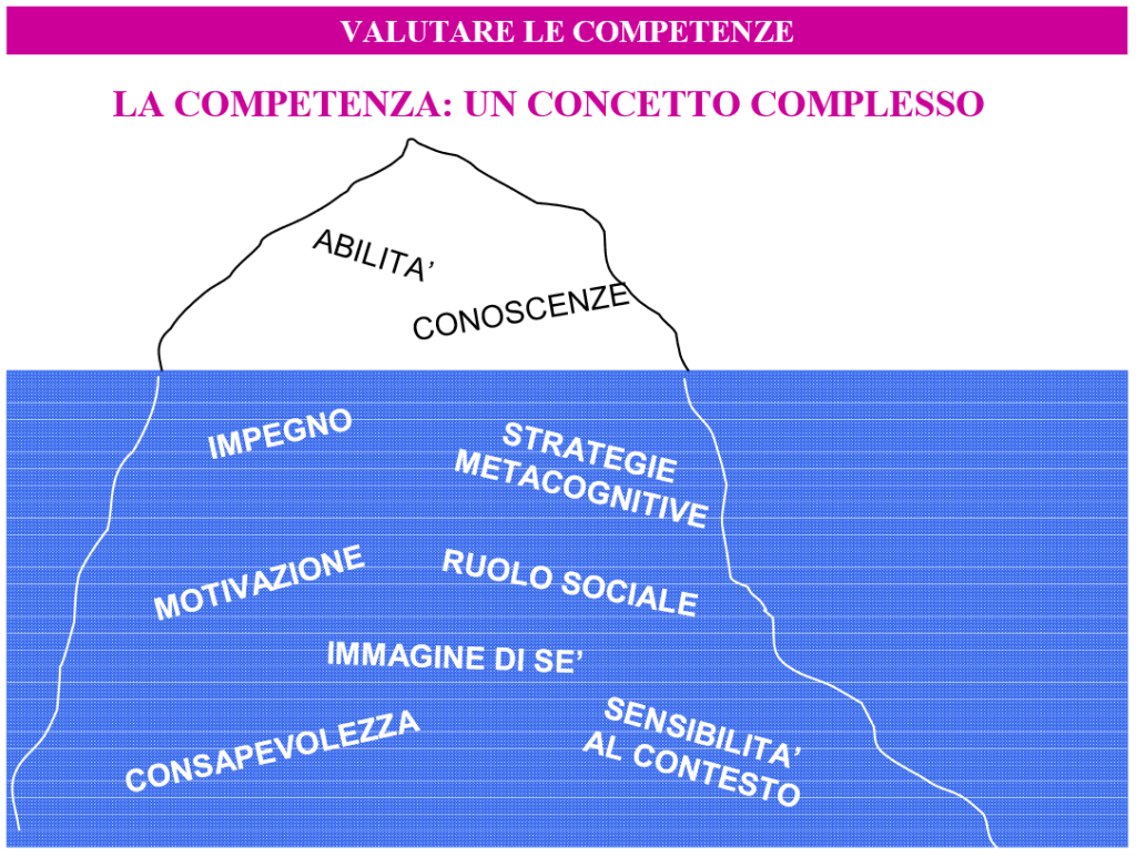 L'iceberg delle competenze - Castoldi, 2006